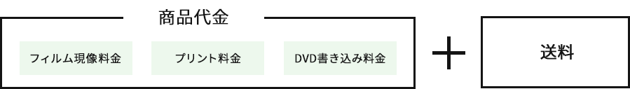 「商品代金（フィルム現像料金」プリント料金、DVD書き込み料金）」と「送料」